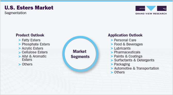 美国酯市场细分