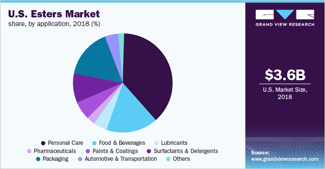 美国酯市场份额，按应用