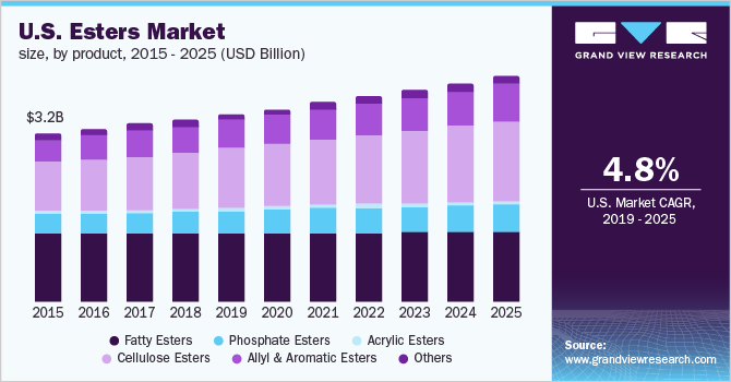 美国酯类产品市场规模