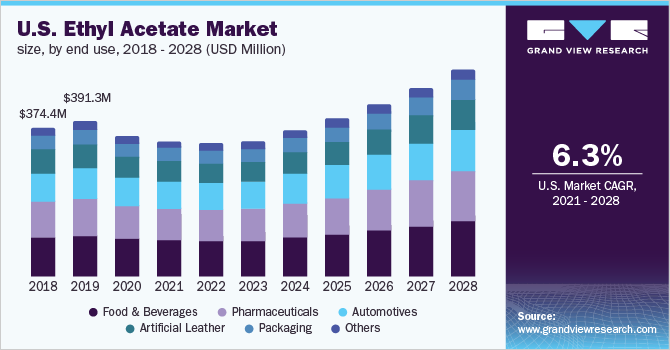 2018 - 2028年美国乙酸乙酯市场规模，按最终用途分列(百万美元)