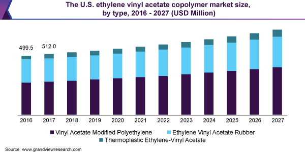美国乙烯醋酸乙烯共聚物市场规模