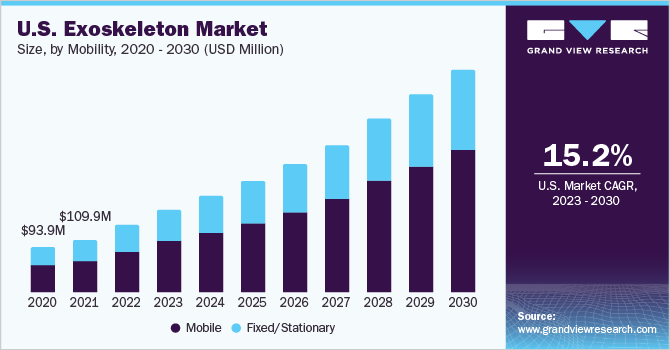 2020 - 2030年美国外骨骼市场规模(按机动性计算)