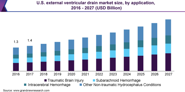 2016 - 2027年美国心室外引流应用市场规模(10亿美元)