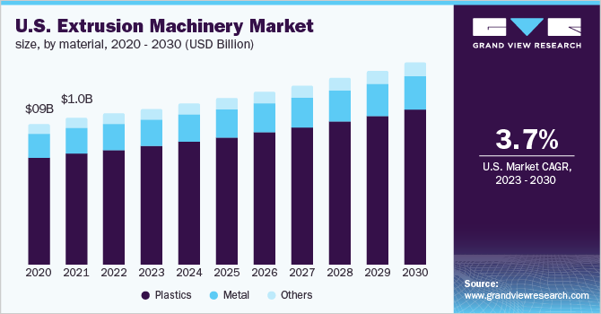 美国挤压机械市场规模，各材料，2020 - 2030年(十亿美元)