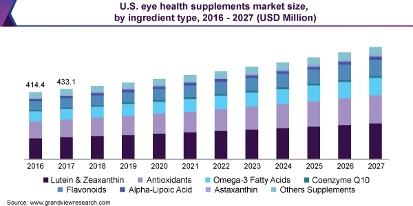 美国眼睛健康补充剂市场规模