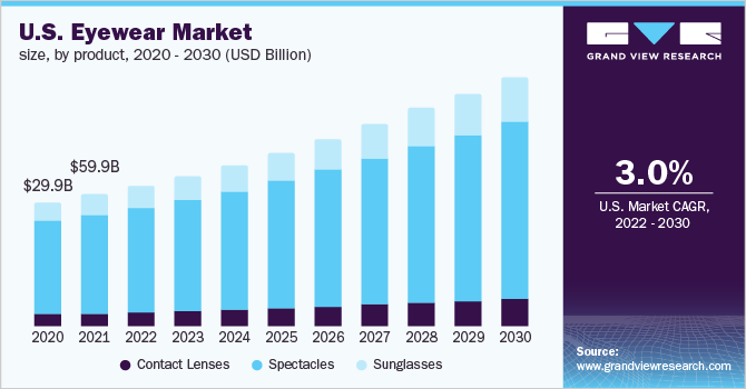 美国眼镜市场规模，各产品，2017 - 2028年(十亿美元)