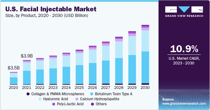 美国面部注射市场规模,产品,2020 - 2030(十亿美元)