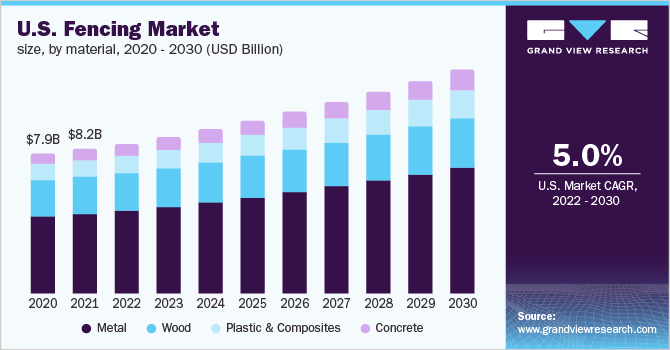 美国围栏市场规模，按材料，2020 - 2030年(十亿美元)