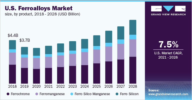 美国铁合金市场规模，各产品，2018 - 2028年(十亿美元)