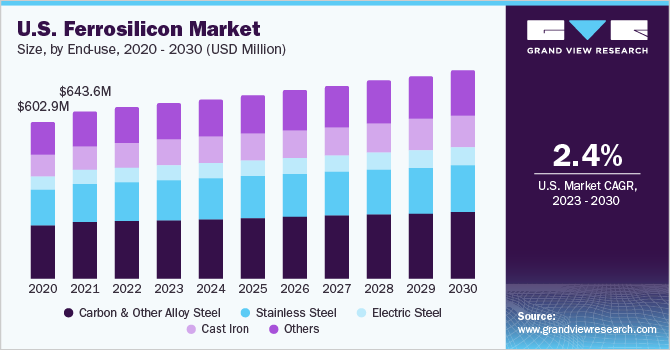 2020 - 2030年最终用途的美国硅铁市场规模(百万美元)