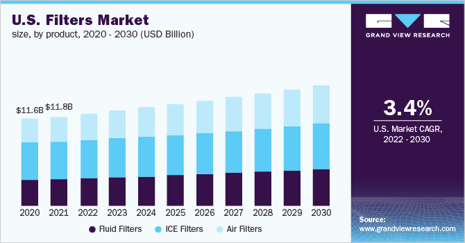 美国过滤器市场规模，各产品，2017 - 2028年(10亿美元)