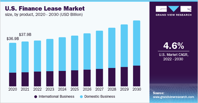 美国融资租赁市场规模,产品,2020 - 2030(十亿美元)