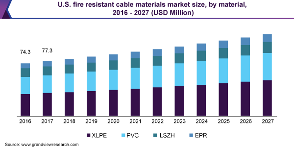 美国耐火电缆材料市场规模