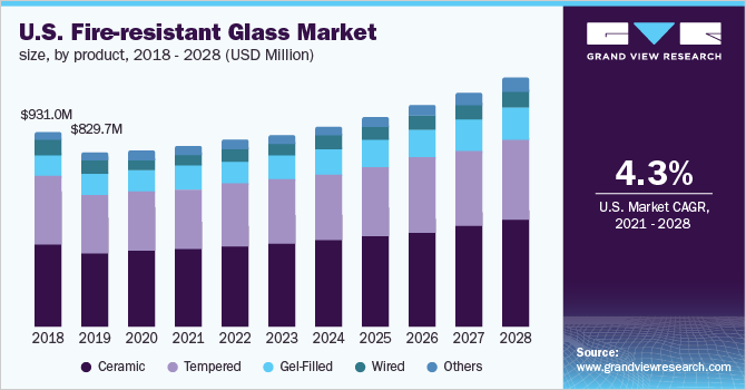 美国防火玻璃市场规模，各产品，2018 - 2028(百万美元)