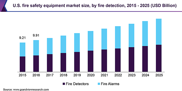 美国消防安全设备市场