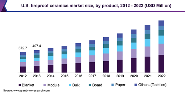 美国防火陶瓷市场