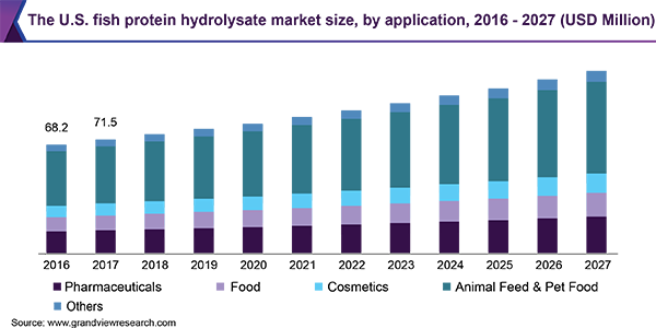 美国鱼水解蛋白市场规模
