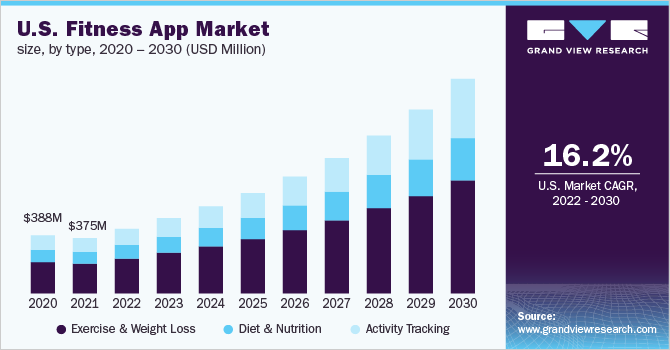 美国健身应用市场规模、类型、2020 - 2030(百万美元)