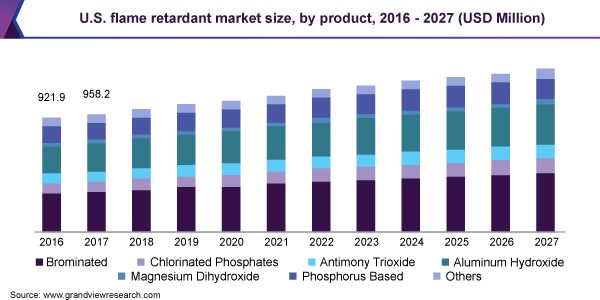 美国阻燃剂市场规模