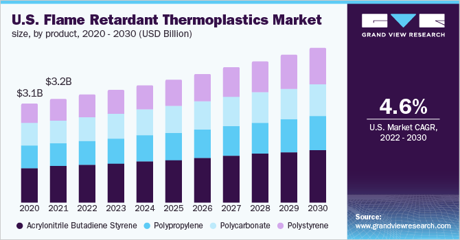 美国阻燃热塑性塑料市场规模，各产品，2020 - 2030年(10亿美元)