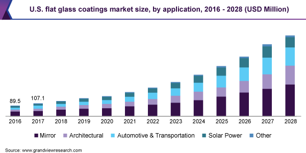 美国扁平玻璃涂料市场规模，申请，2016  -  2028（百万美元）