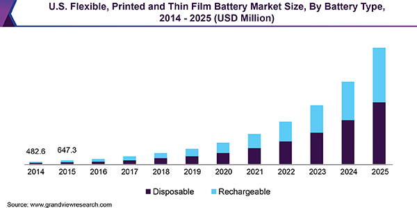 美国柔性，印刷和薄膜电池市场