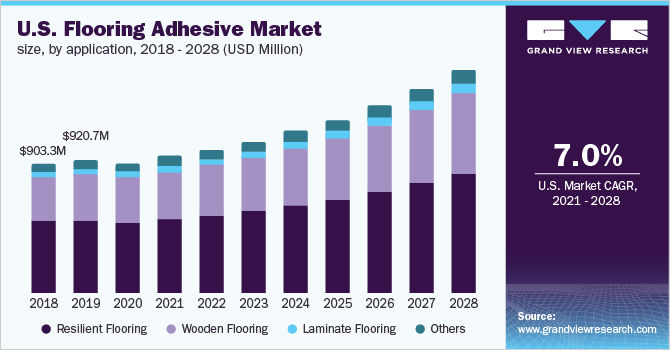 美国地板粘合剂市场规模，各应用，2018 - 2028年(百万美元)