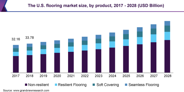 2017 - 2028年美国地板市场规模(按产品划分)(亿美元)
