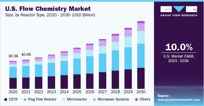 美国流动化学市场规模，各反应器类型，2020 - 2030年(百万美元)