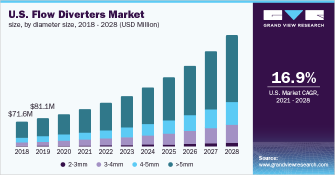2018 - 2028年美国分流器市场规模、各直径尺寸(百万美元)