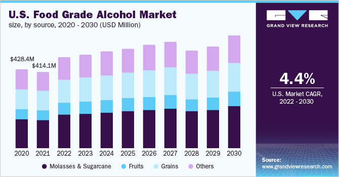 美国食品级酒精的市场规模