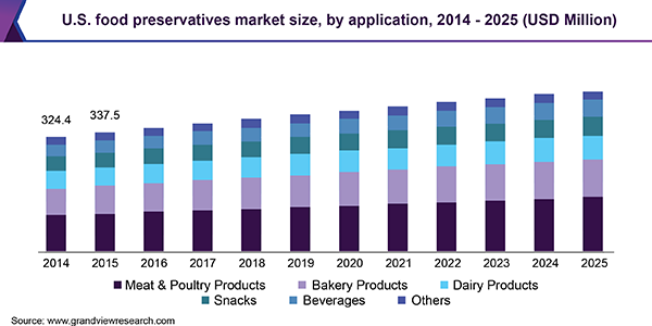 美国食品防腐剂市场