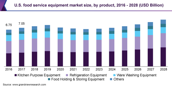 美国食品服务设备市场规模，各产品，2016 - 2028年(十亿美元)