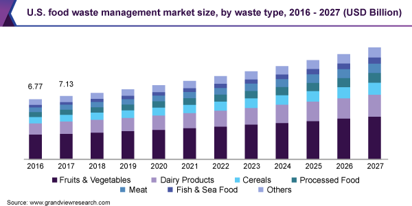 美国食品垃圾管理市场规模，各废物类型，2016 - 2027年(十亿美元)