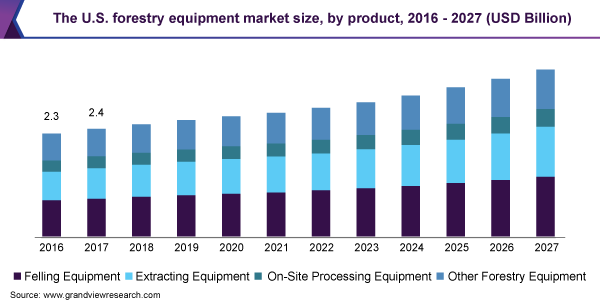 美国林业设备市场规模