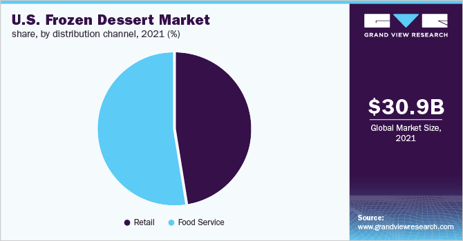 2021年美国冷冻甜点市场份额，各分销渠道，%