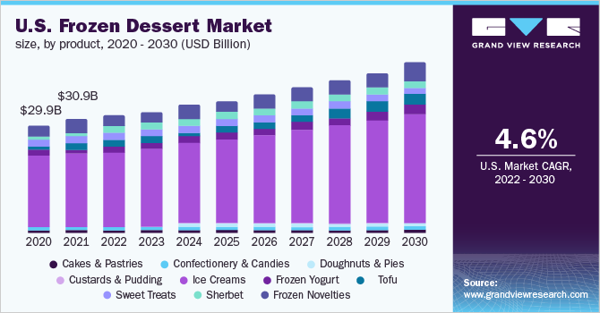 2020 - 2030年美国冷冻甜点市场规模(10亿美元)