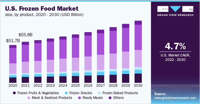 2020 - 2030年美国冷冻食品市场规模(10亿美元)