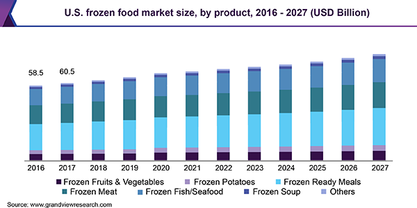 冷冻食品市场规模，分享和趋势报告，2020-2027 - ManBetX2