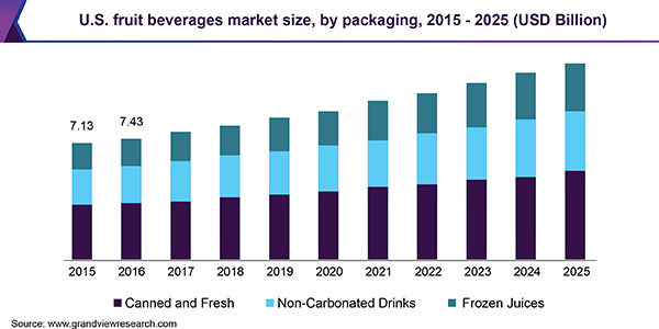 美国果汁饮料市场
