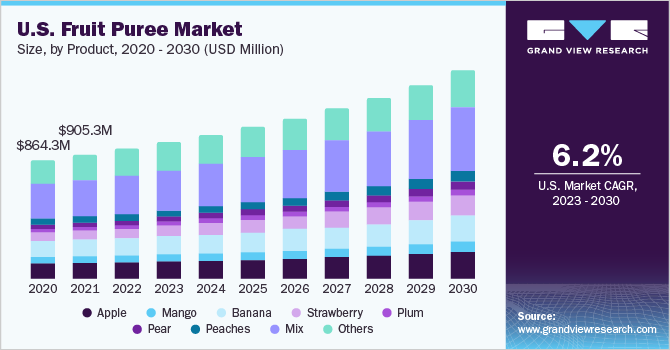 美国水果泥市场规模，按应用，2016 - 2028年(百万美元)