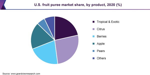 美国水果泥市场份额，各产品，2020年(%)
