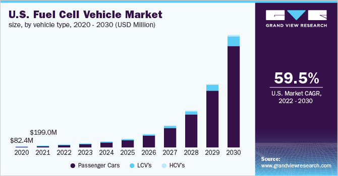 美国燃料电池汽车市场规模，各车型，2020 - 2030年