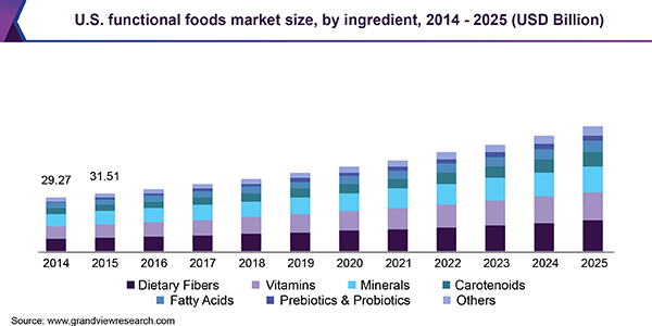 U.S.功能性食品市场