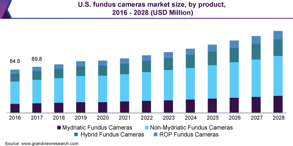 美国眼底相机市场规模,产品,2016 - 2028(百万美元)