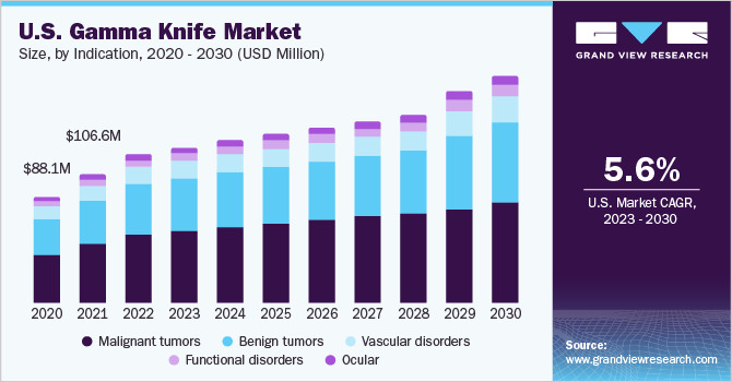 美国伽玛刀市场规模表明,2020 - 2030(百万美元)