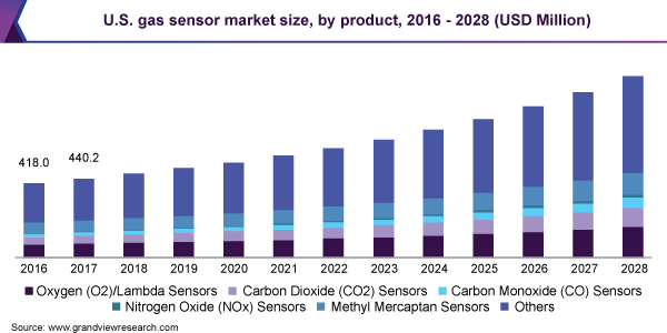 美国气体传感器市场规模，各产品，2016 - 2028年(百万美元)