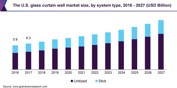 美国玻璃幕墙市场规模