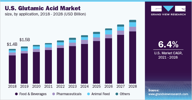 美国谷氨酸市场规模，各应用，2018 - 2028年(十亿美元)
