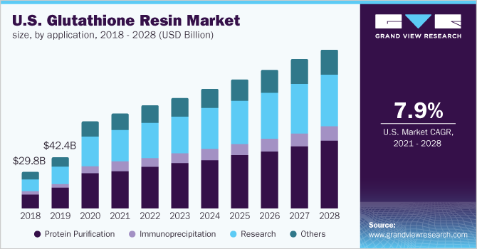 2018 - 2028年美国谷胱甘肽树脂市场规模(10亿美元)